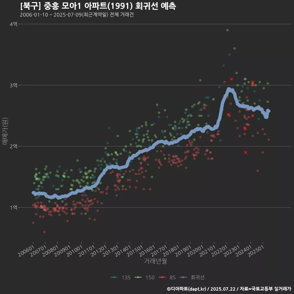 [북구] 중흥 모아1 아파트(1991) 회귀선 예측