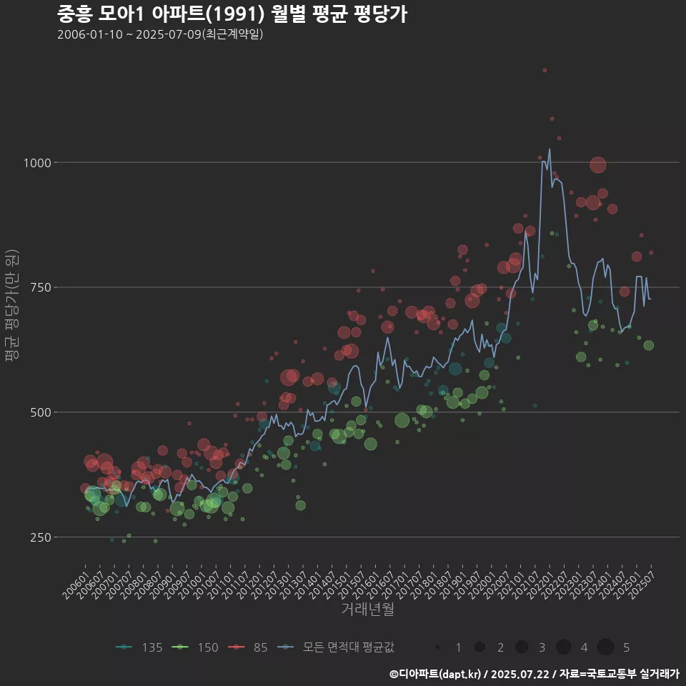 중흥 모아1 아파트(1991) 월별 평균 평당가