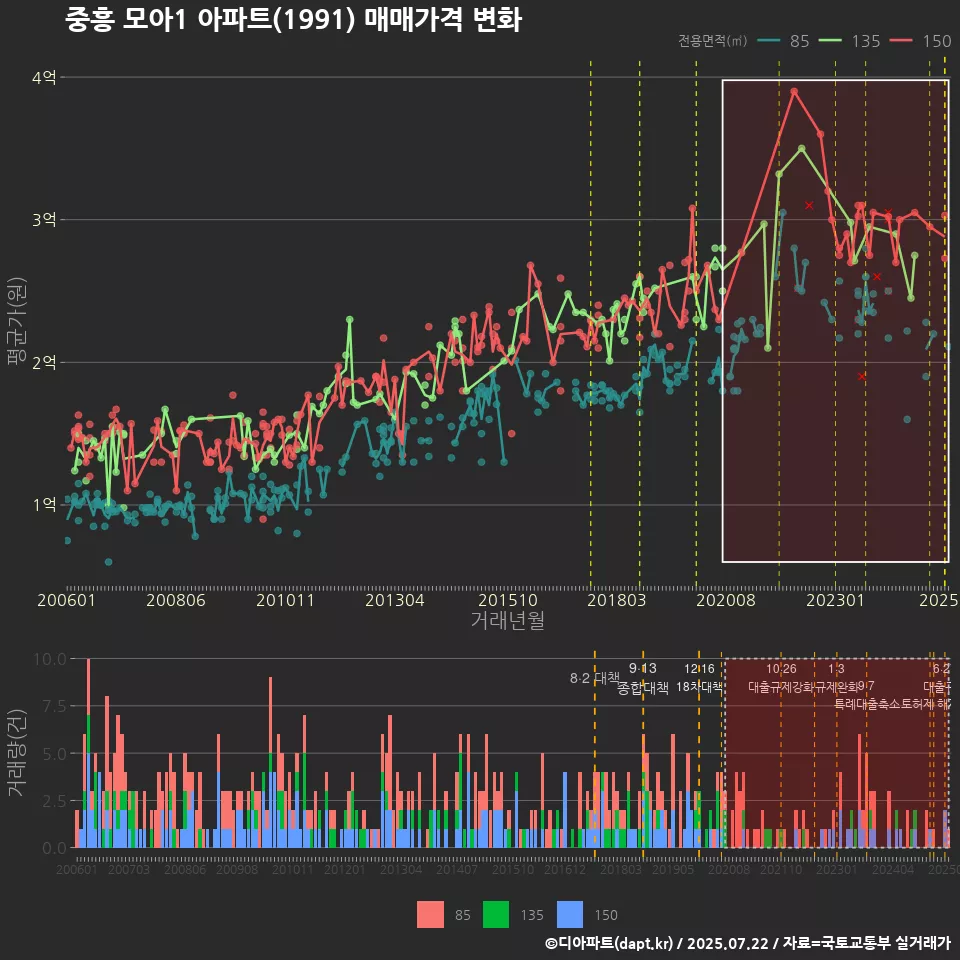 중흥 모아1 아파트(1991) 매매가격 변화