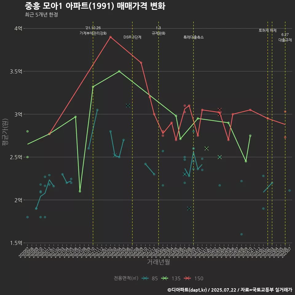 중흥 모아1 아파트(1991) 매매가격 변화