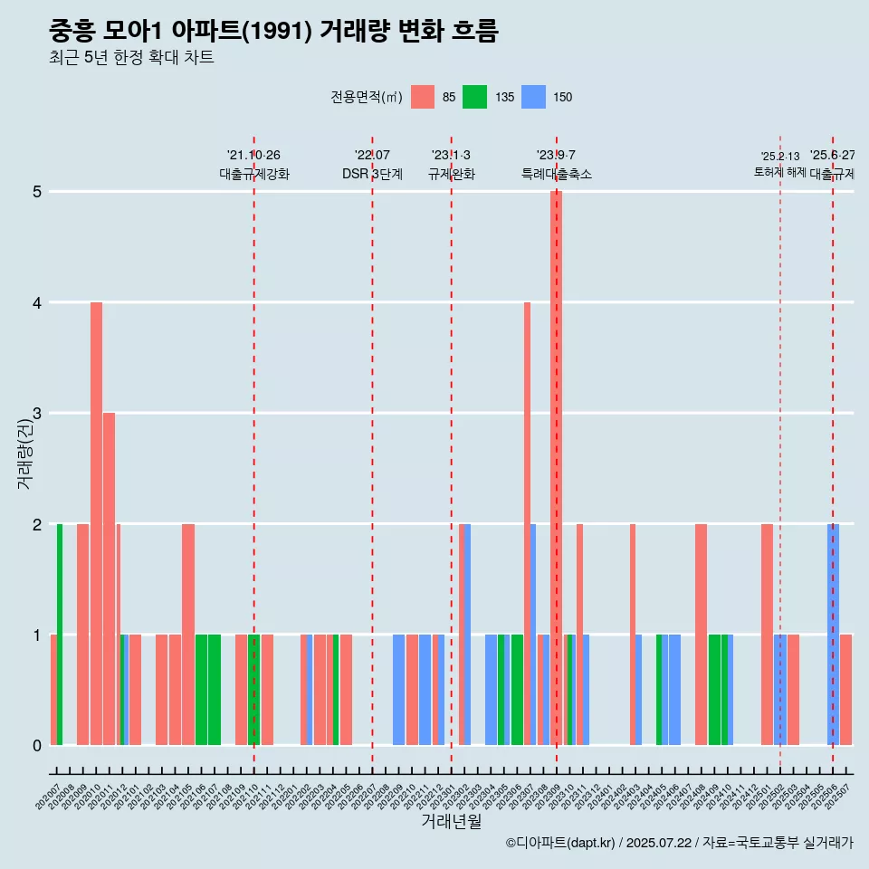 중흥 모아1 아파트(1991) 거래량 변화 흐름