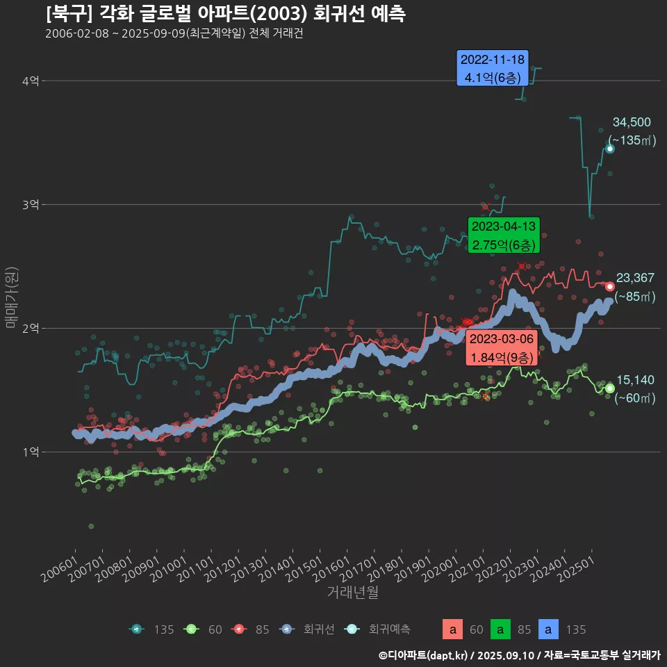 [북구] 각화 글로벌 아파트(2003) 회귀선 예측
