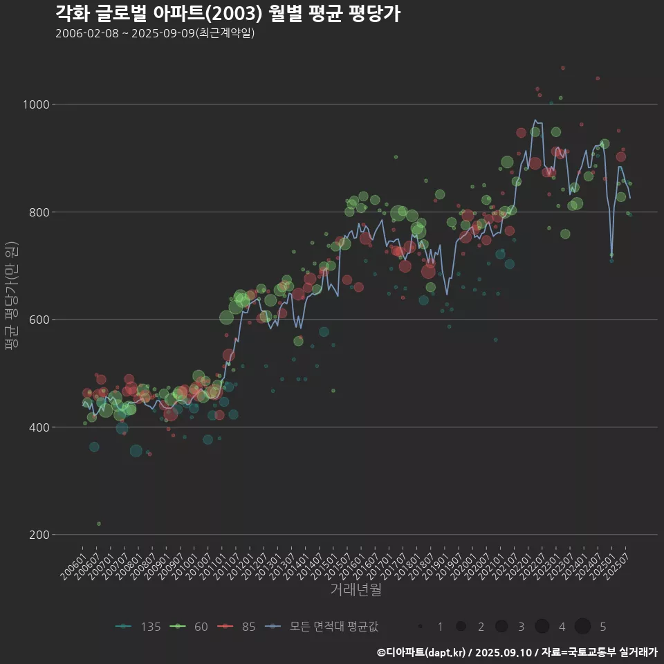 각화 글로벌 아파트(2003) 월별 평균 평당가