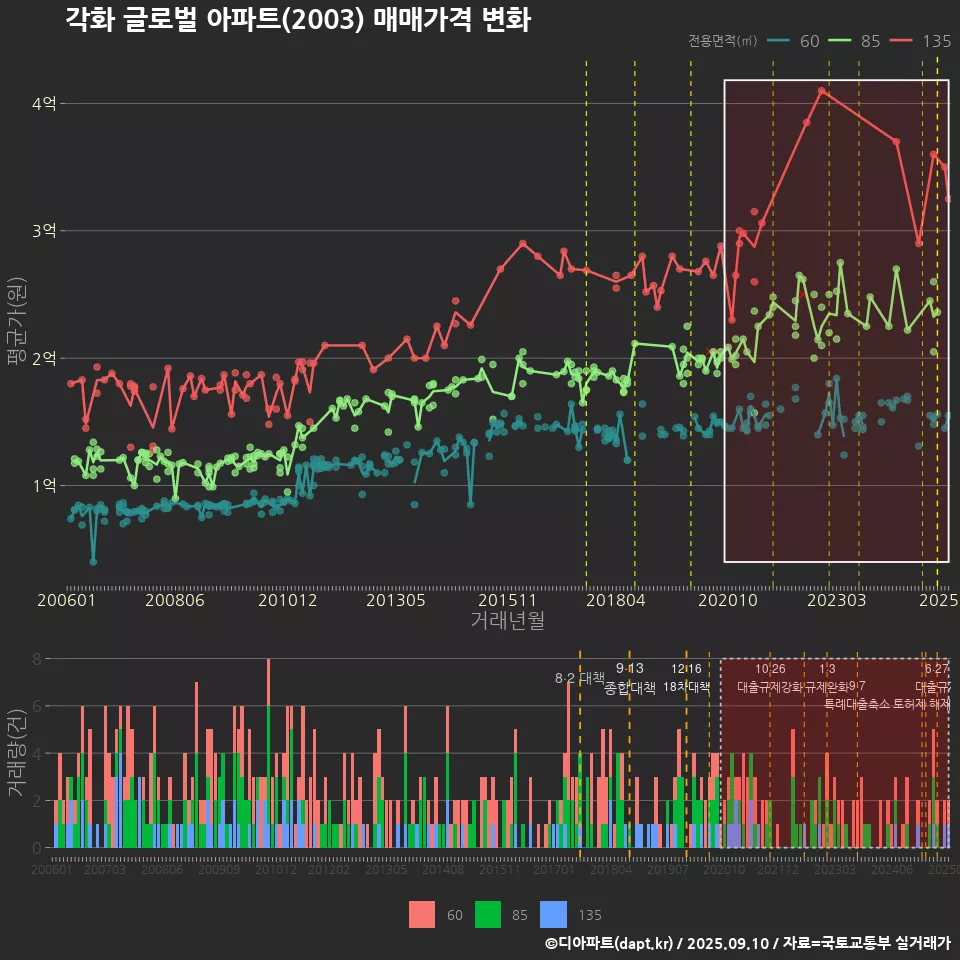 각화 글로벌 아파트(2003) 매매가격 변화