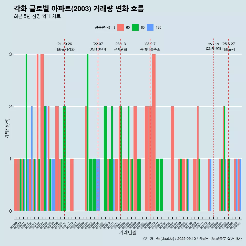 각화 글로벌 아파트(2003) 거래량 변화 흐름