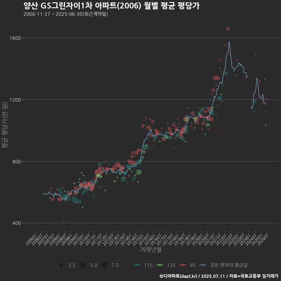 양산 GS그린자이1차 아파트(2006) 월별 평균 평당가