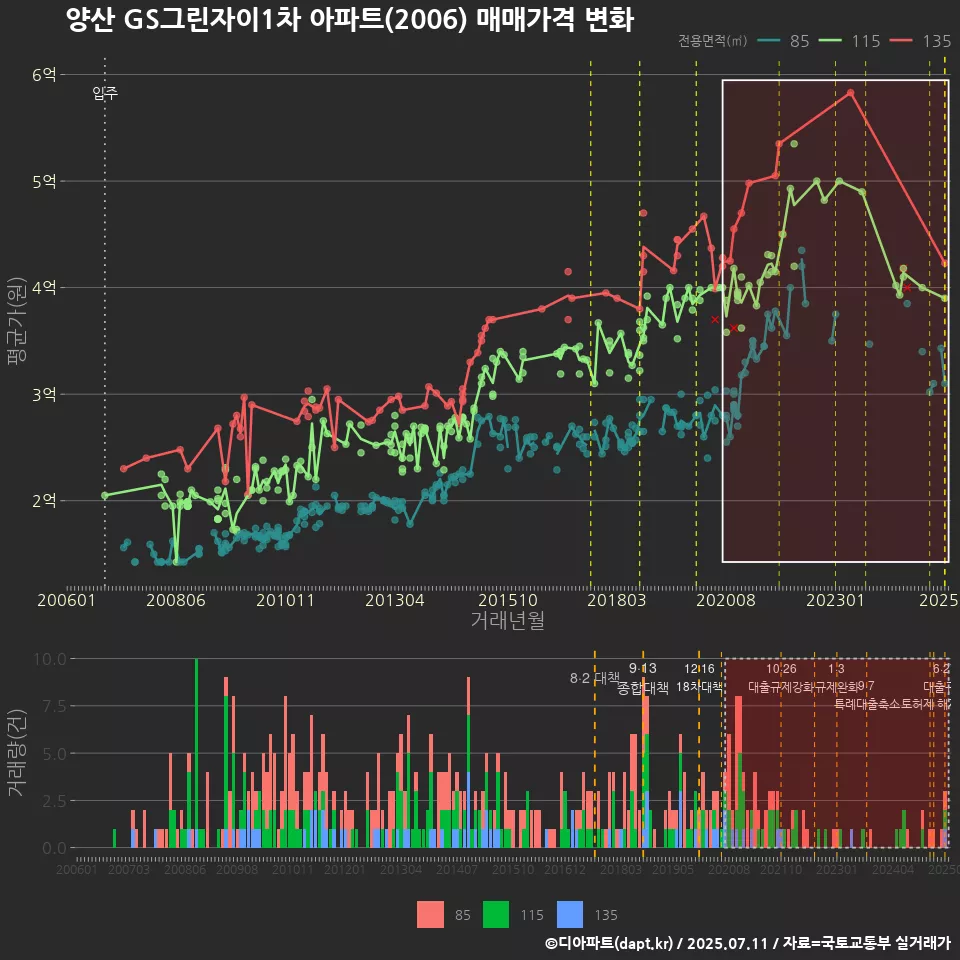양산 GS그린자이1차 아파트(2006) 매매가격 변화