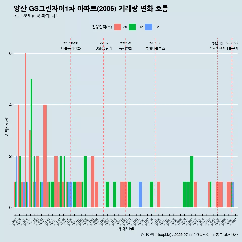 양산 GS그린자이1차 아파트(2006) 거래량 변화 흐름