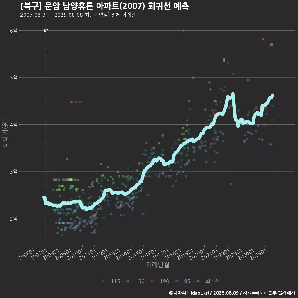 [북구] 운암 남양휴튼 아파트(2007) 회귀선 예측