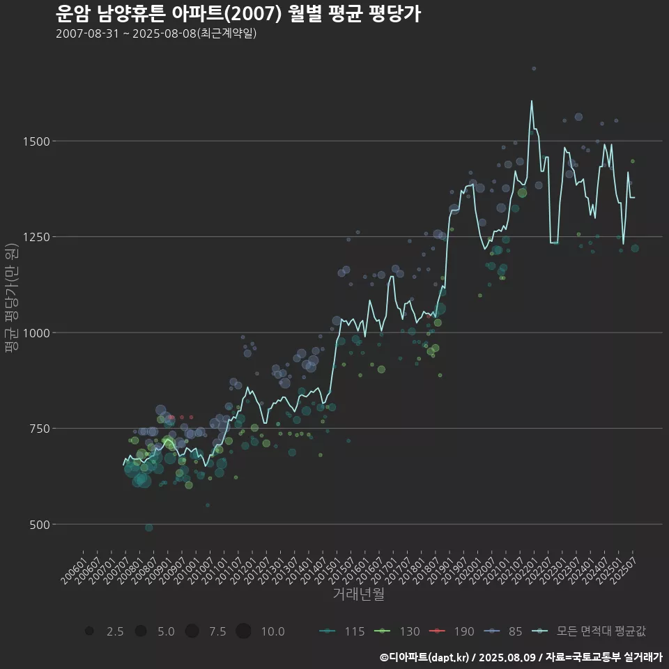 운암 남양휴튼 아파트(2007) 월별 평균 평당가