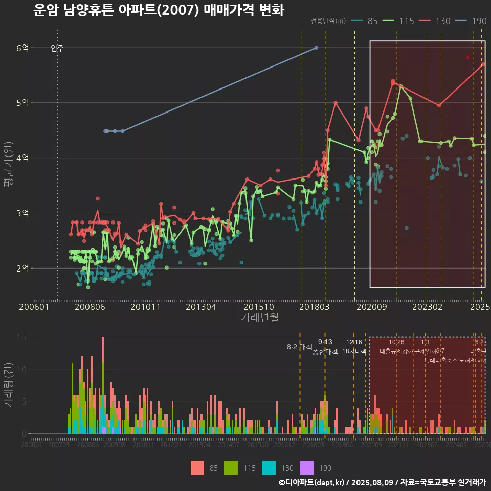 운암 남양휴튼 아파트(2007) 매매가격 변화