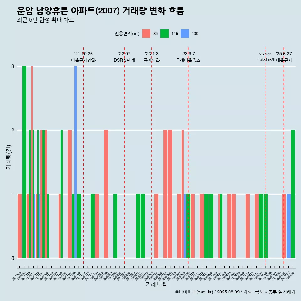 운암 남양휴튼 아파트(2007) 거래량 변화 흐름