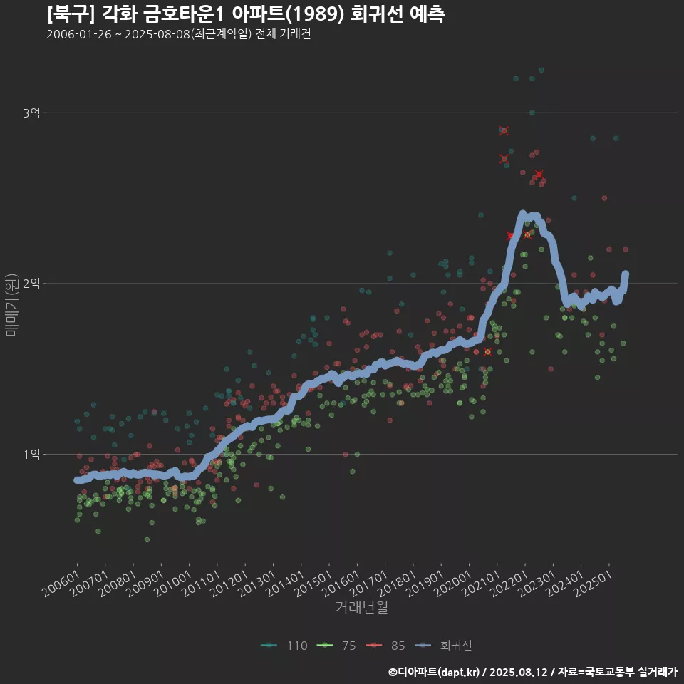 [북구] 각화 금호타운1 아파트(1989) 회귀선 예측