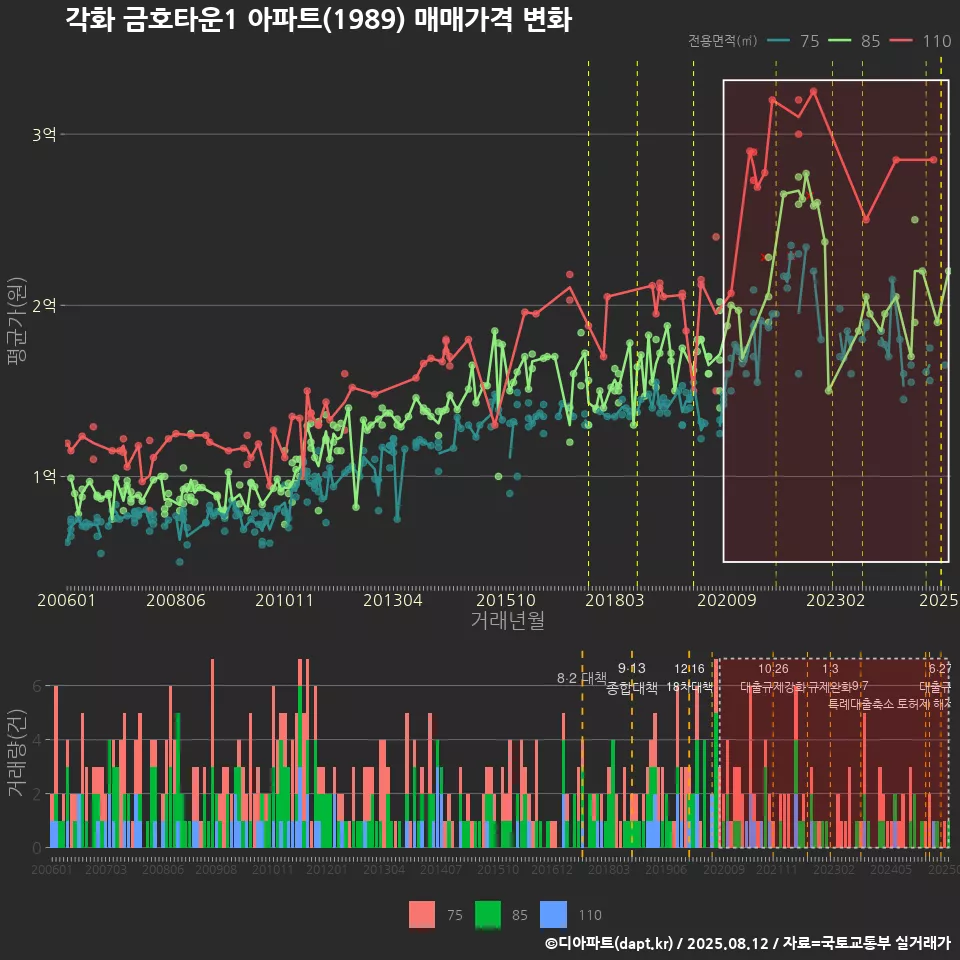 각화 금호타운1 아파트(1989) 매매가격 변화