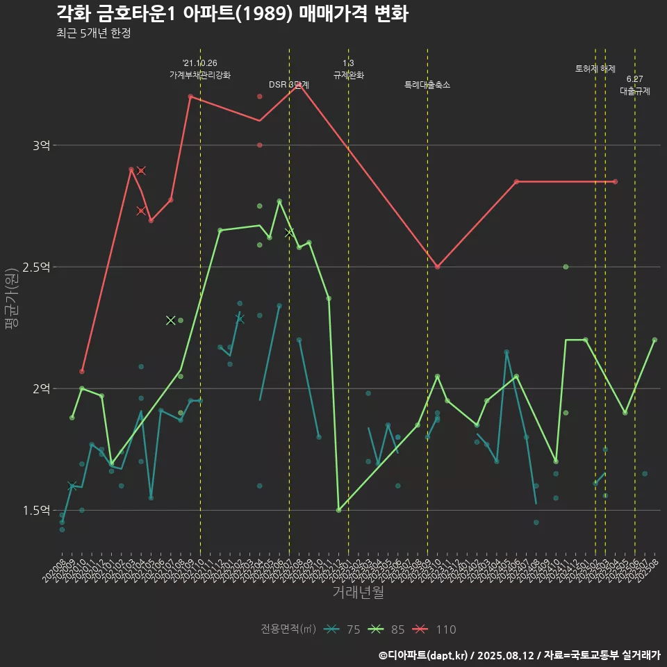 각화 금호타운1 아파트(1989) 매매가격 변화