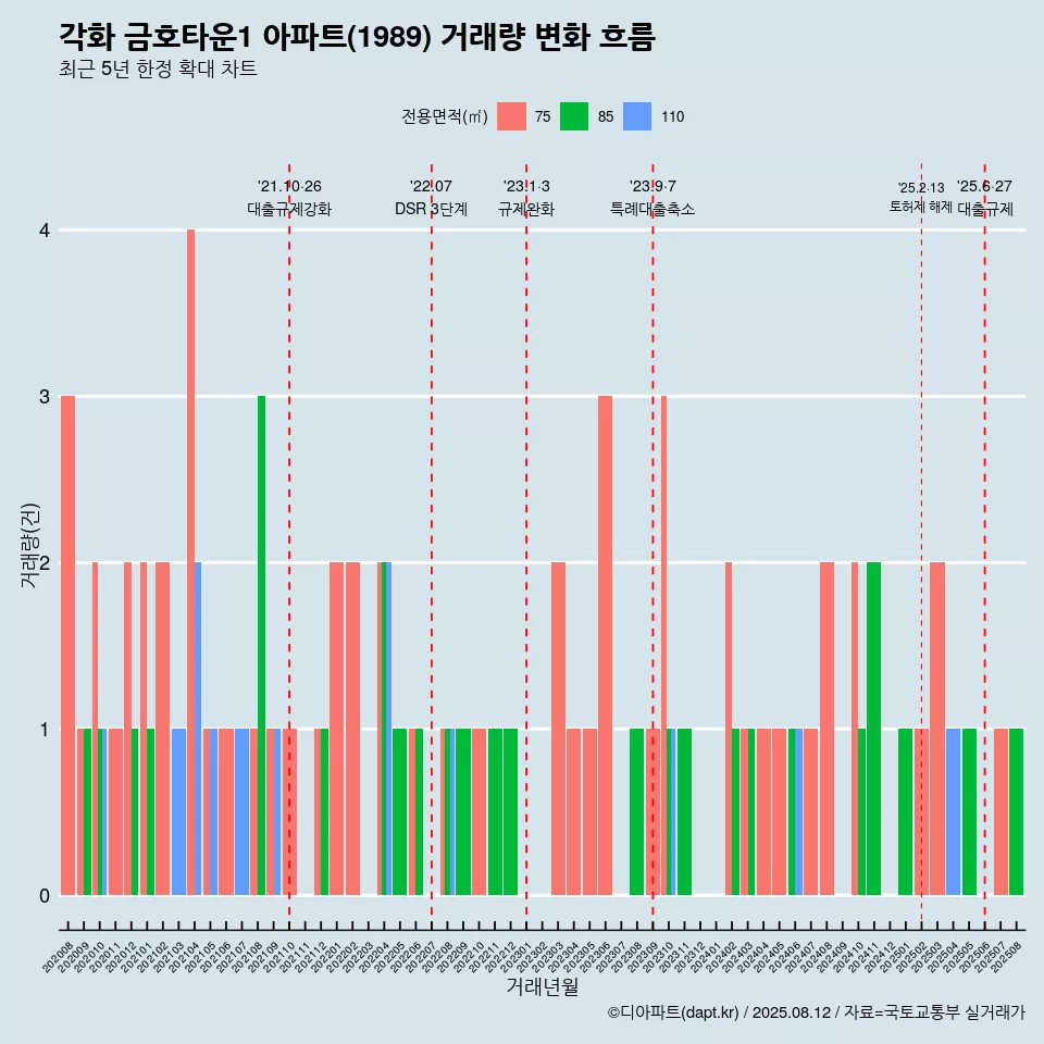 각화 금호타운1 아파트(1989) 거래량 변화 흐름