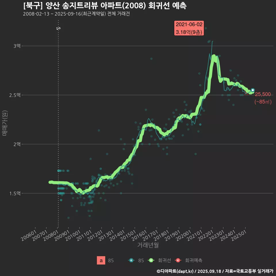 [북구] 양산 송지트리뷰 아파트(2008) 회귀선 예측