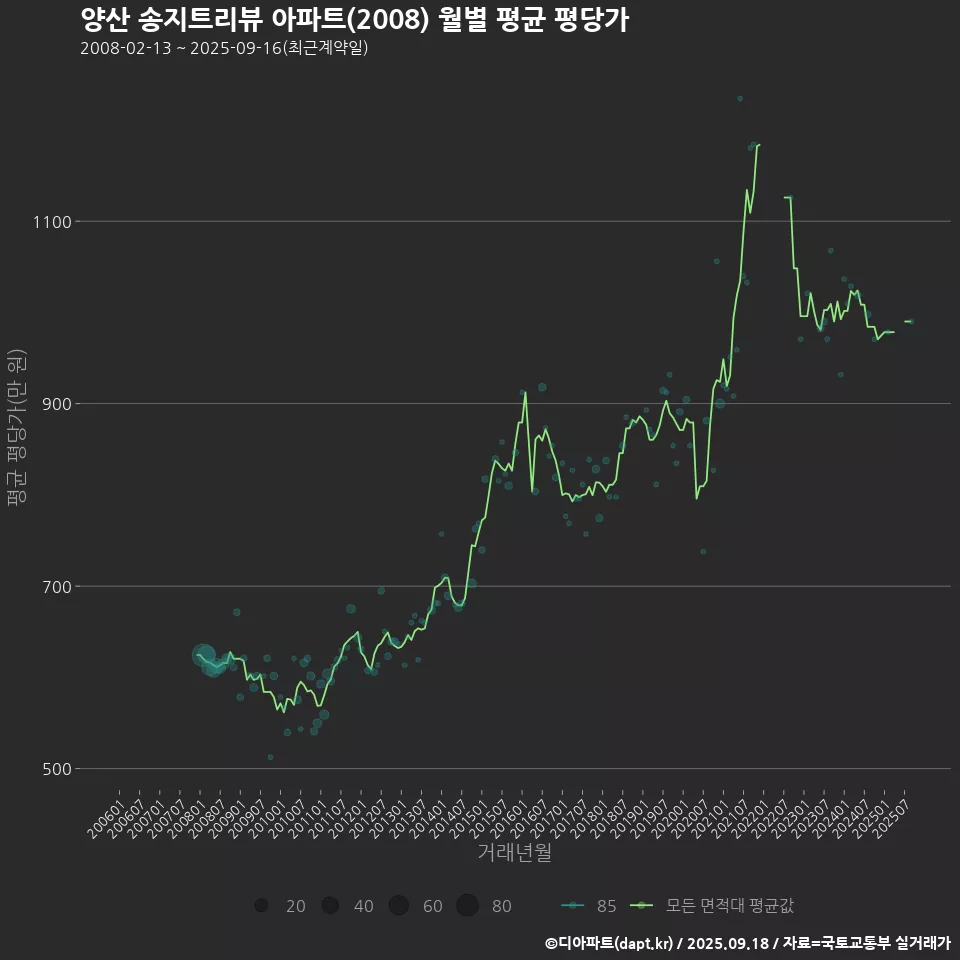 양산 송지트리뷰 아파트(2008) 월별 평균 평당가