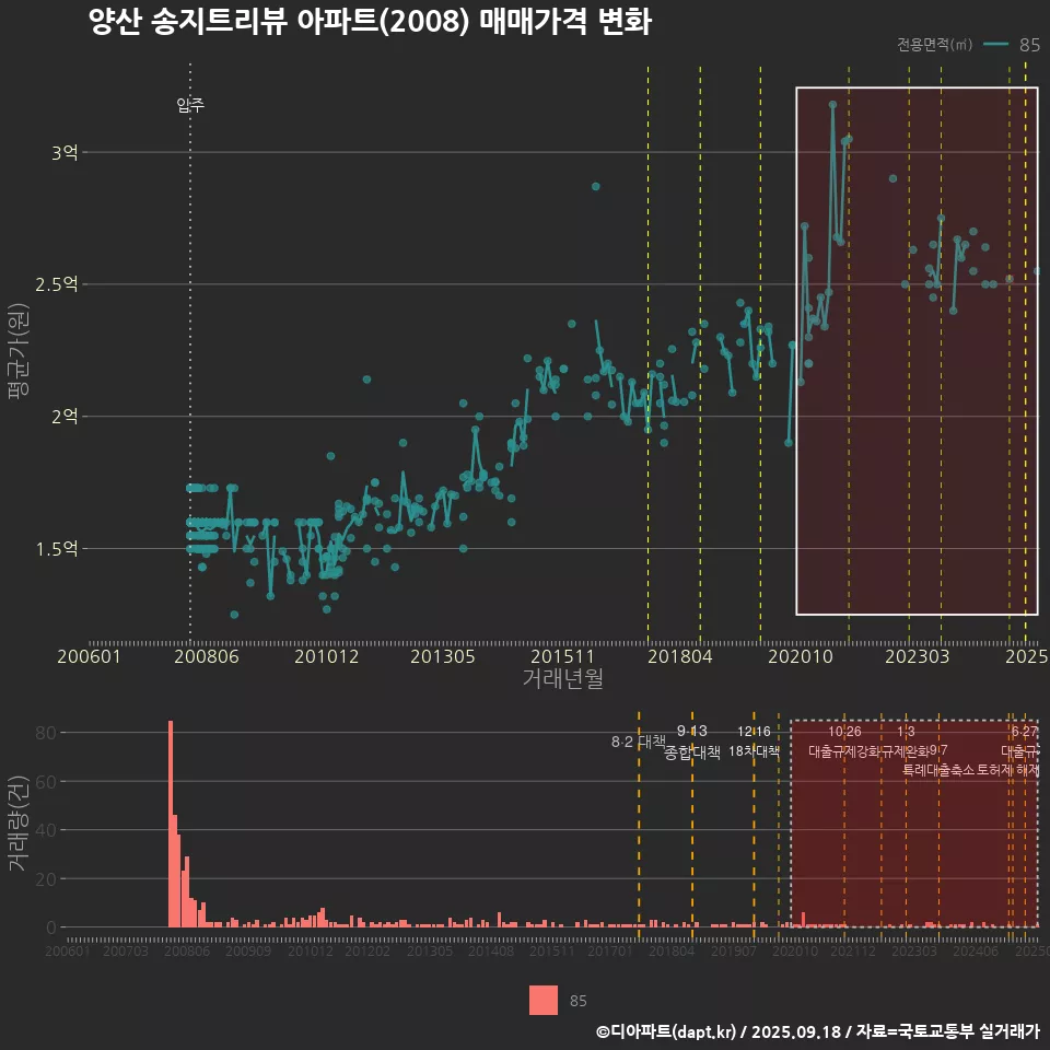양산 송지트리뷰 아파트(2008) 매매가격 변화