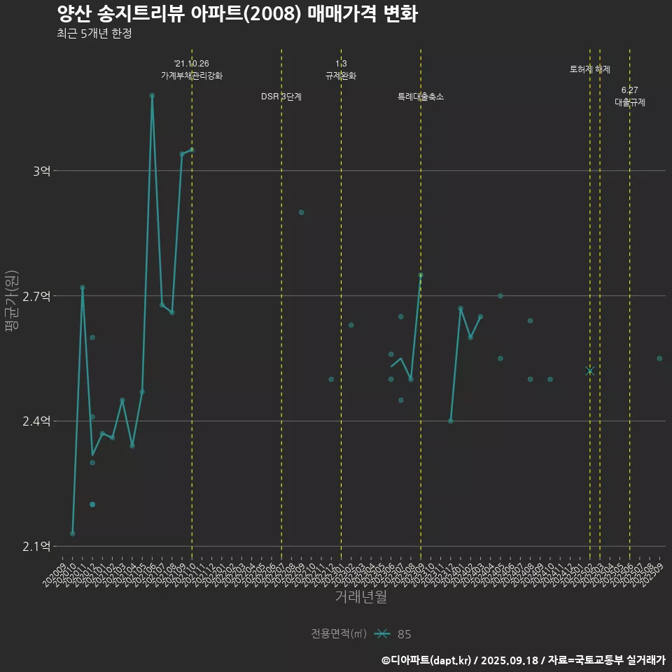 양산 송지트리뷰 아파트(2008) 매매가격 변화