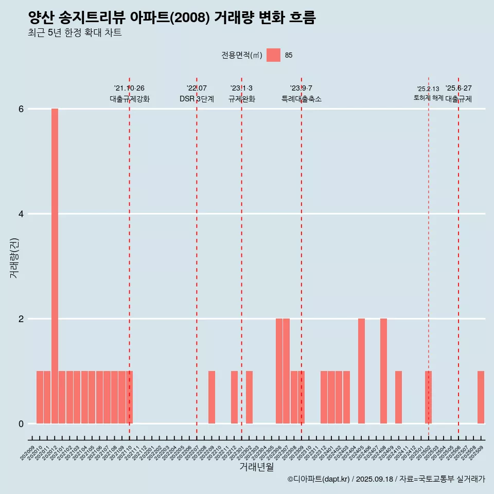 양산 송지트리뷰 아파트(2008) 거래량 변화 흐름