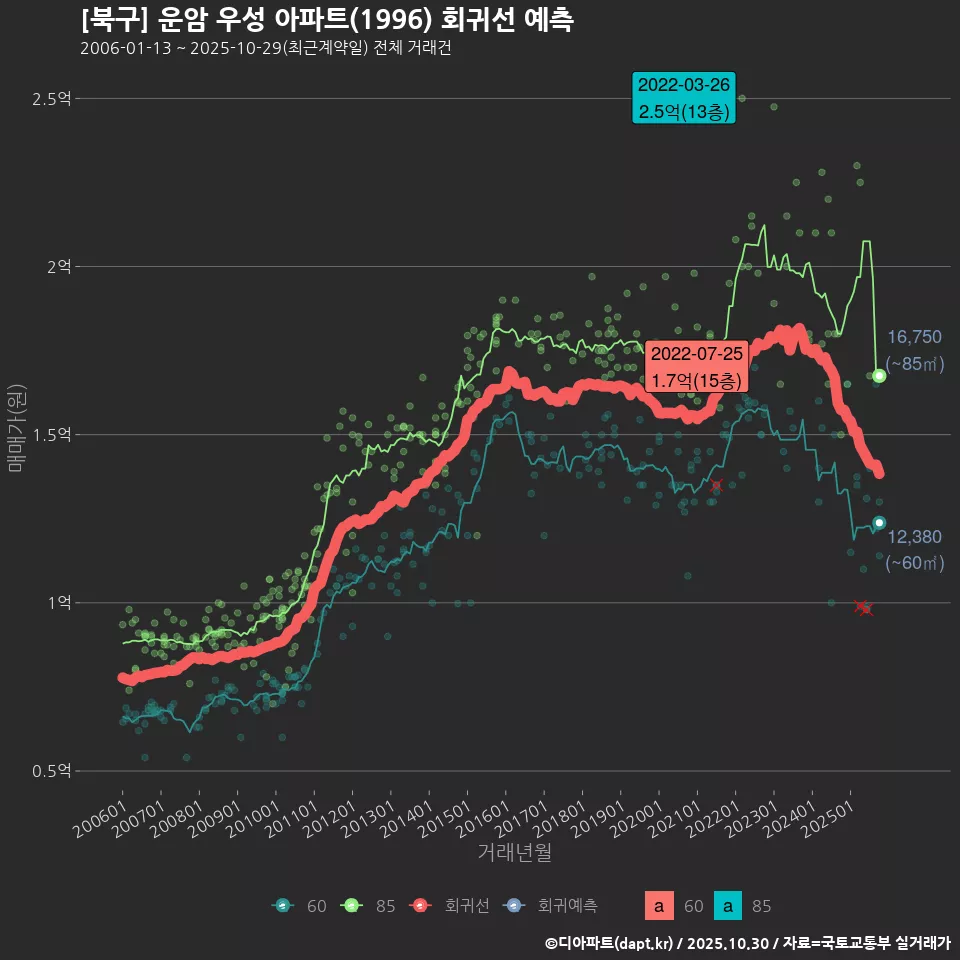[북구] 운암 우성 아파트(1996) 회귀선 예측