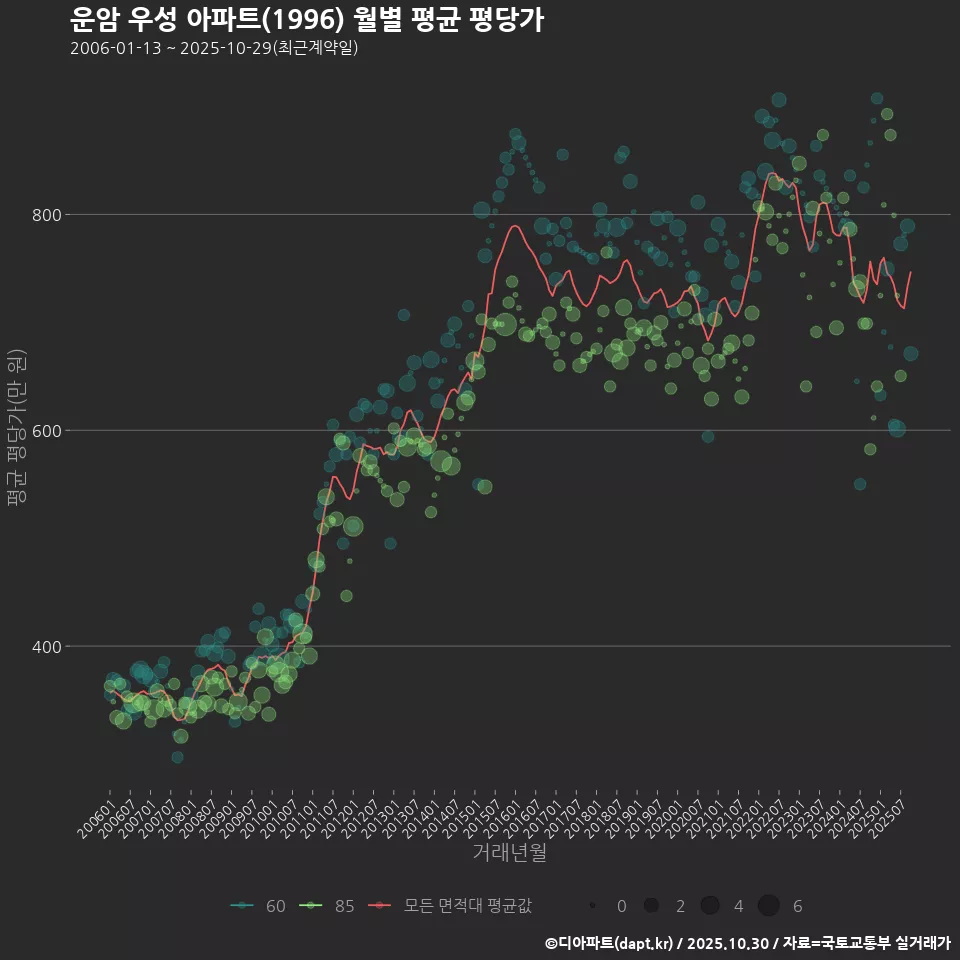 운암 우성 아파트(1996) 월별 평균 평당가
