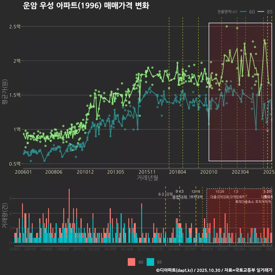 운암 우성 아파트(1996) 매매가격 변화