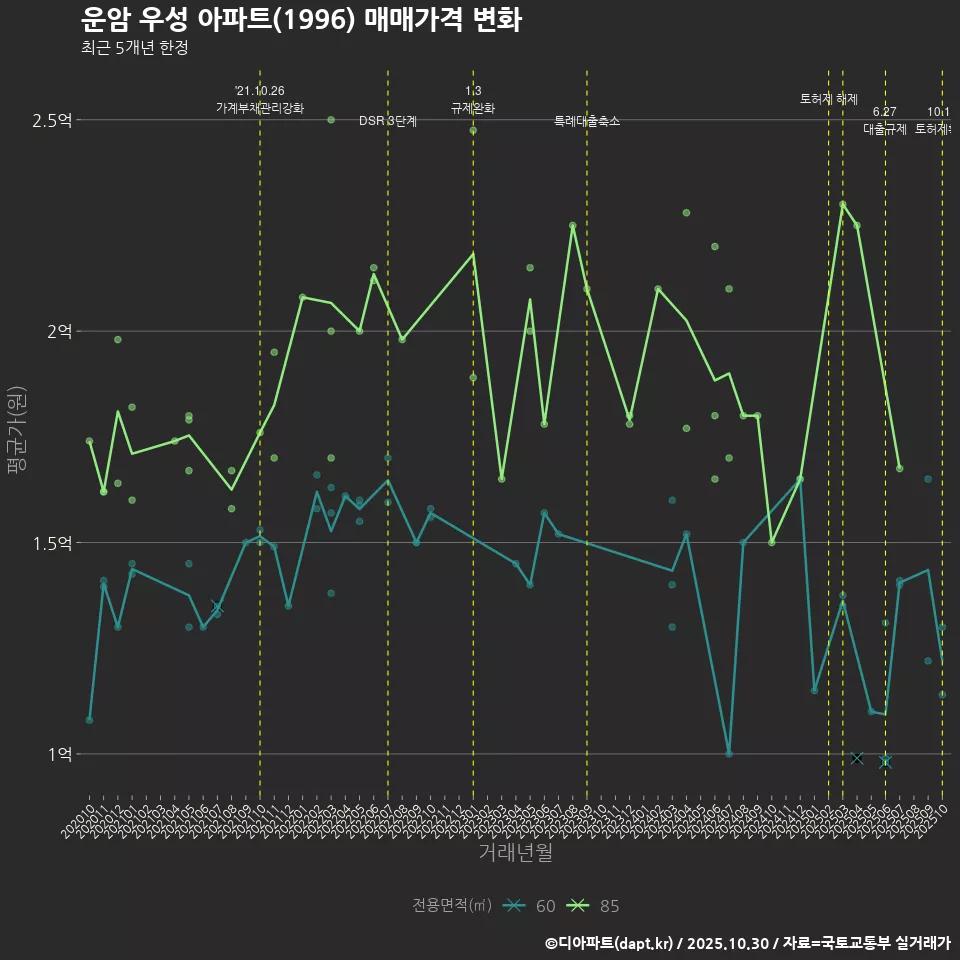 운암 우성 아파트(1996) 매매가격 변화