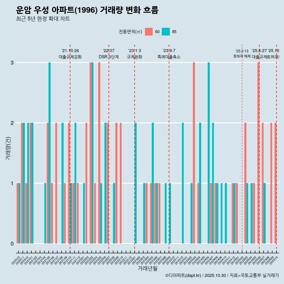 운암 우성 아파트(1996) 거래량 변화 흐름