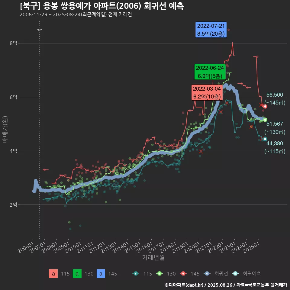 [북구] 용봉 쌍용예가 아파트(2006) 회귀선 예측