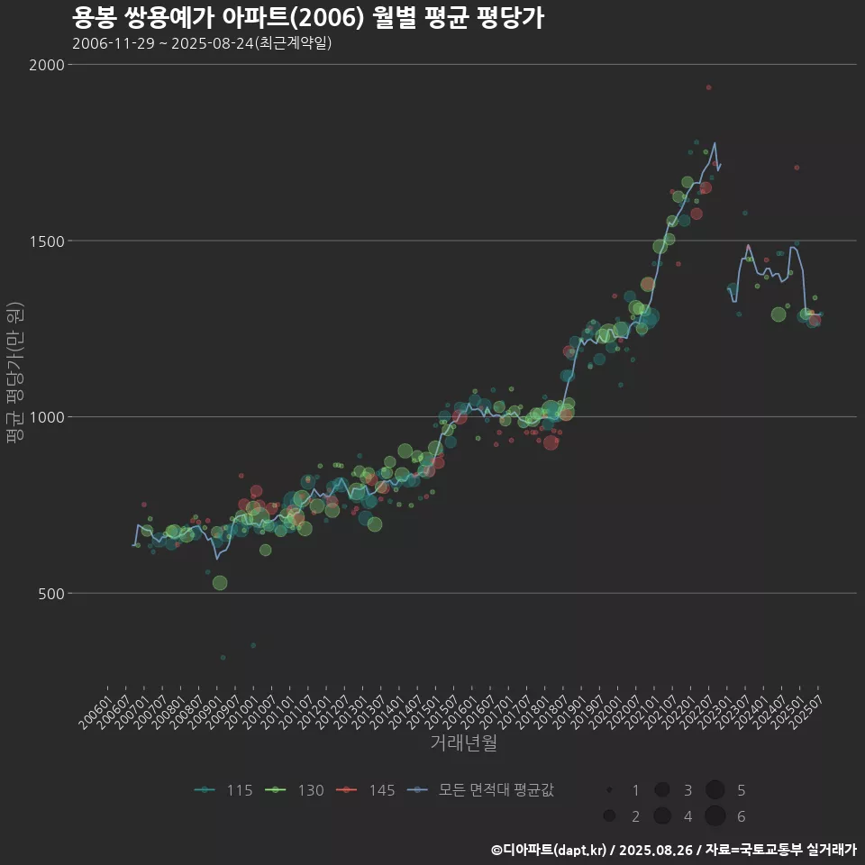용봉 쌍용예가 아파트(2006) 월별 평균 평당가