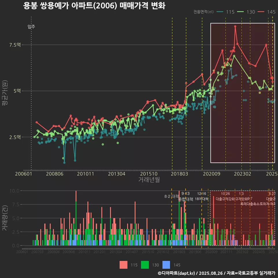 용봉 쌍용예가 아파트(2006) 매매가격 변화