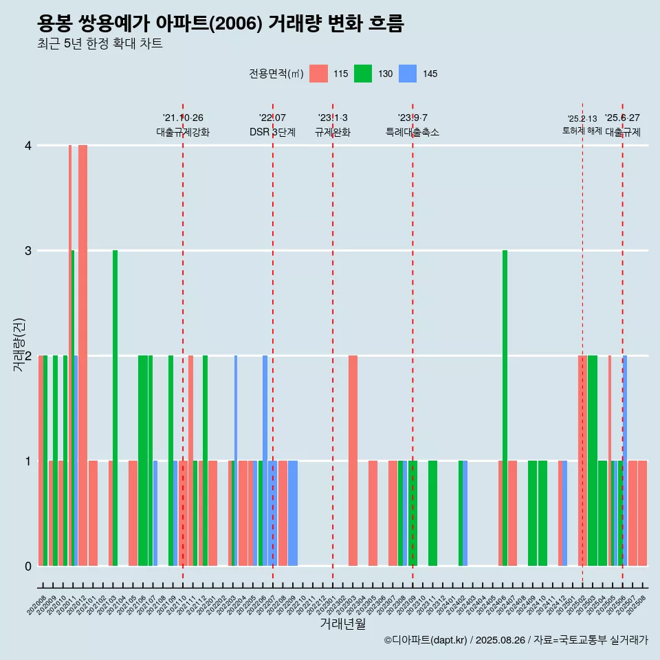 용봉 쌍용예가 아파트(2006) 거래량 변화 흐름