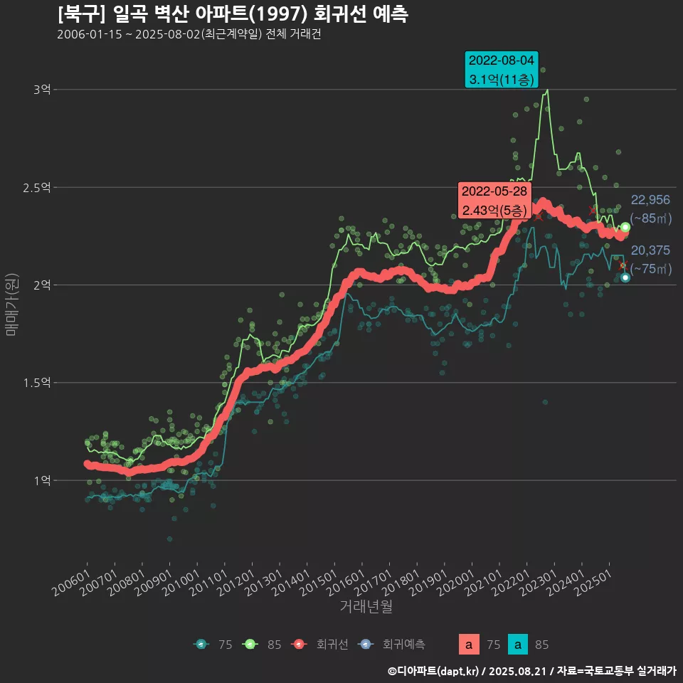 [북구] 일곡 벽산 아파트(1997) 회귀선 예측