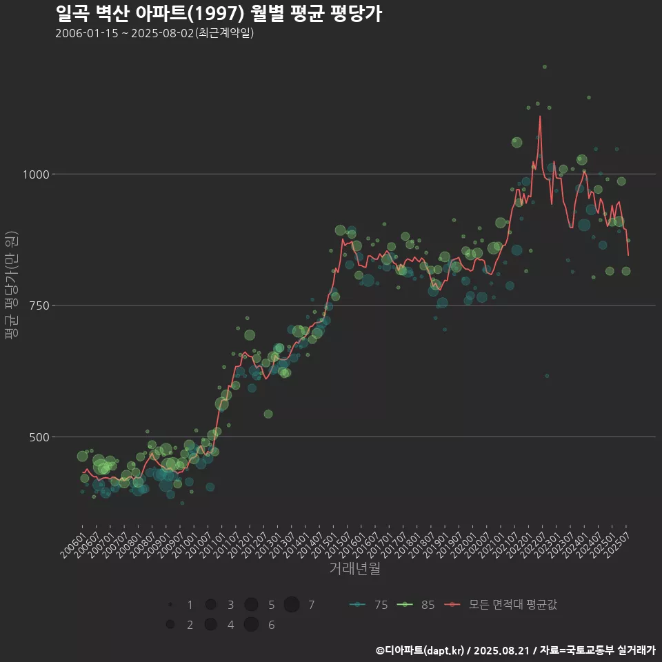 일곡 벽산 아파트(1997) 월별 평균 평당가