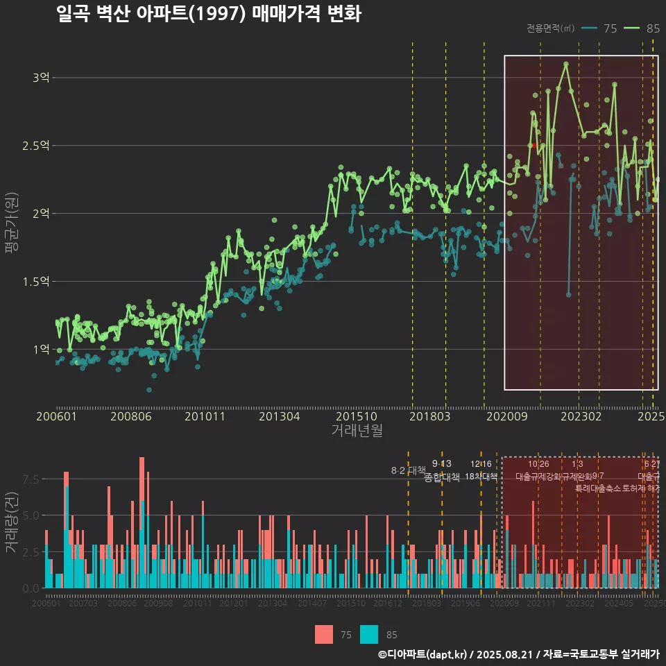 일곡 벽산 아파트(1997) 매매가격 변화