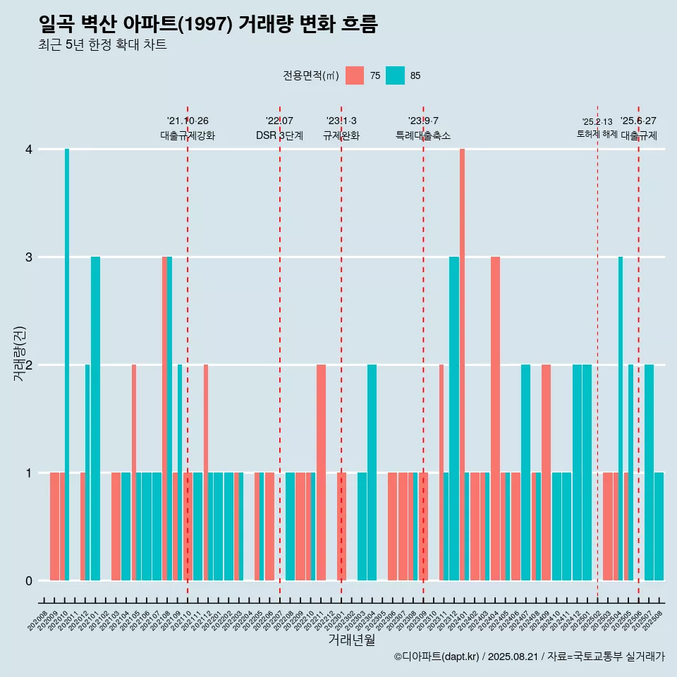 일곡 벽산 아파트(1997) 거래량 변화 흐름