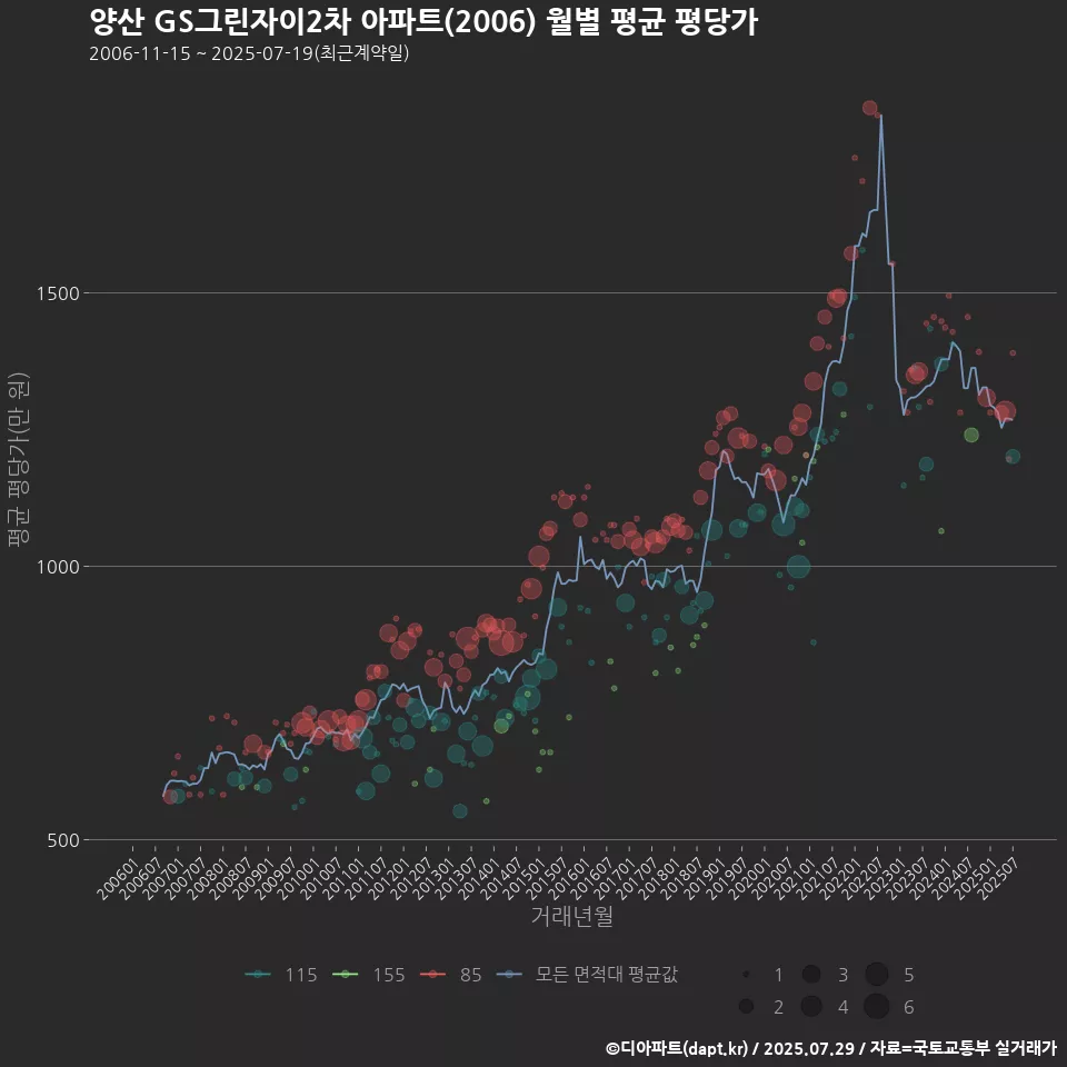 양산 GS그린자이2차 아파트(2006) 월별 평균 평당가
