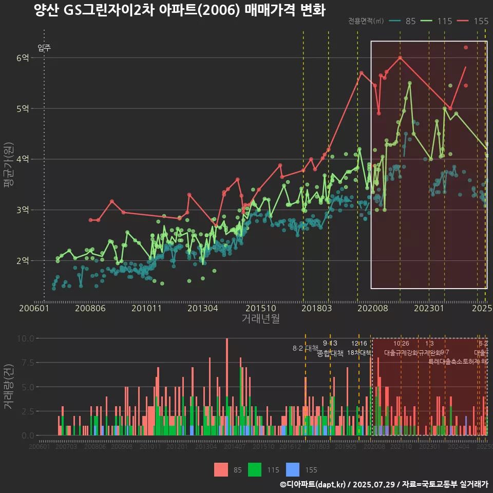 양산 GS그린자이2차 아파트(2006) 매매가격 변화