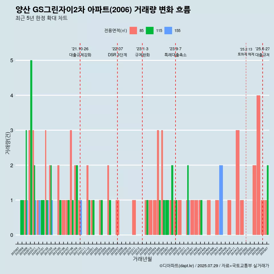 양산 GS그린자이2차 아파트(2006) 거래량 변화 흐름