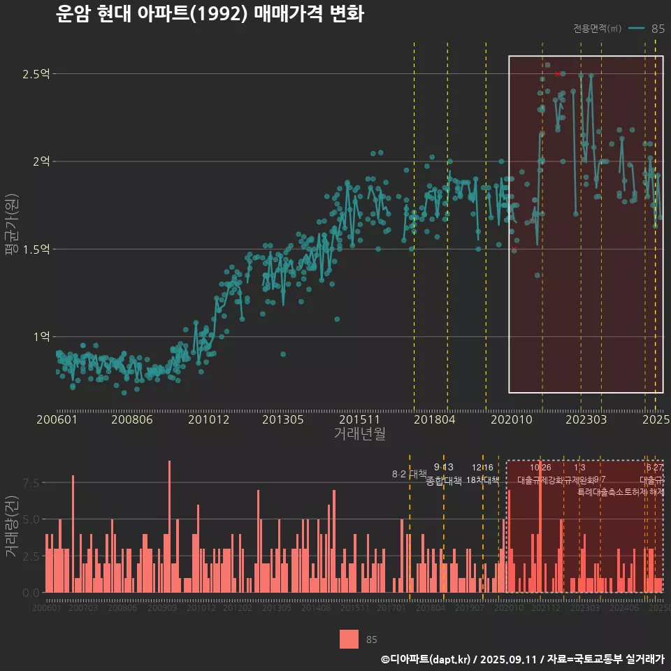 운암 현대 아파트(1992) 매매가격 변화