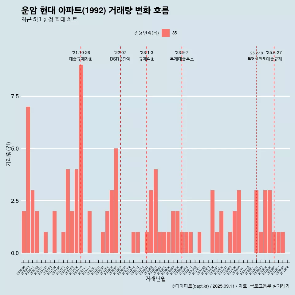 운암 현대 아파트(1992) 거래량 변화 흐름