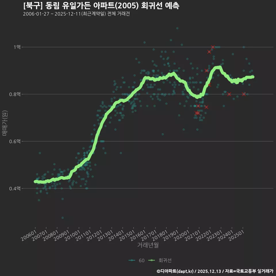 [북구] 동림 유일가든 아파트(2005) 회귀선 예측
