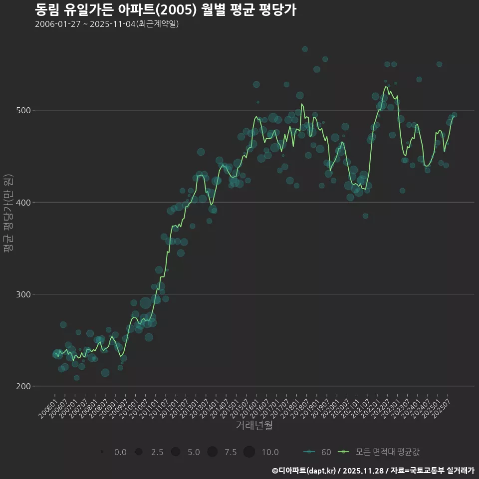 동림 유일가든 아파트(2005) 월별 평균 평당가
