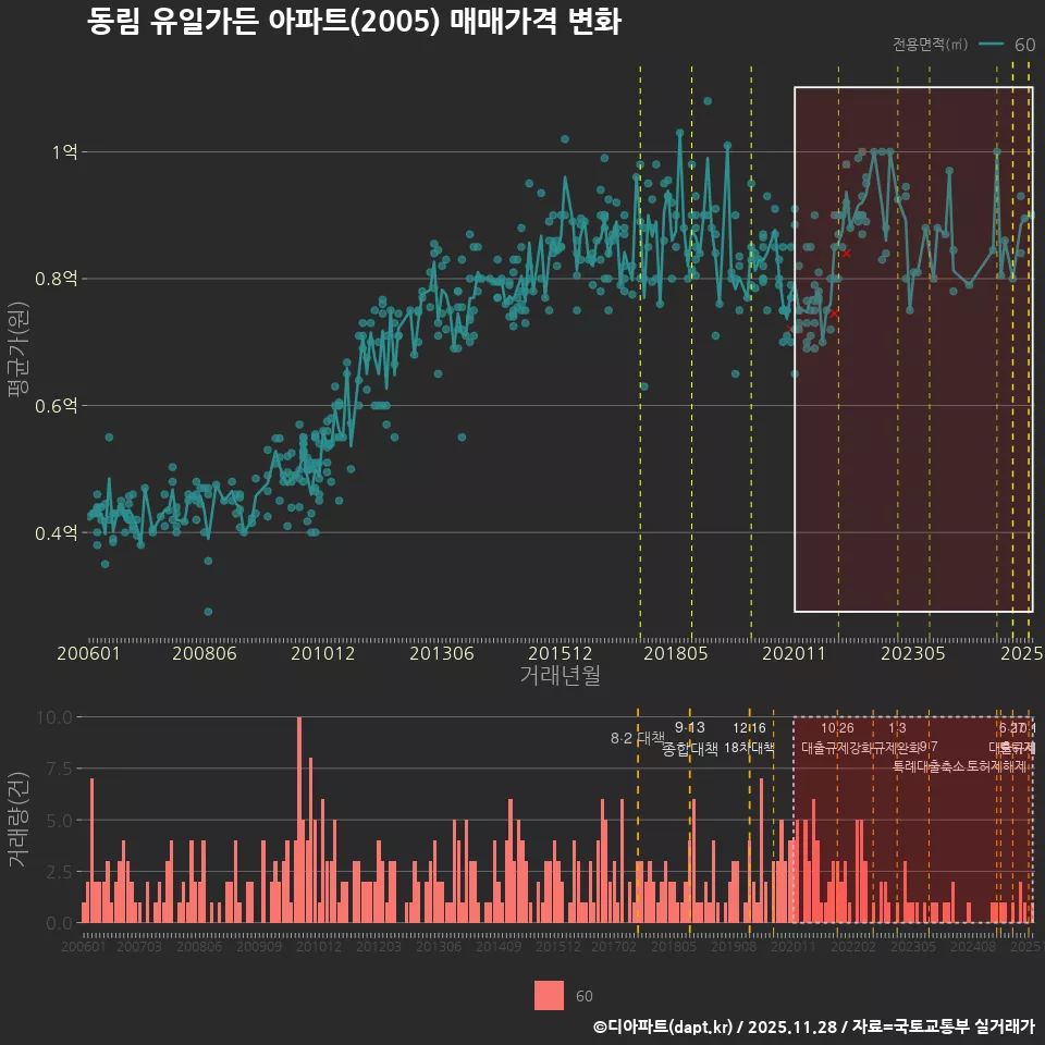 동림 유일가든 아파트(2005) 매매가격 변화