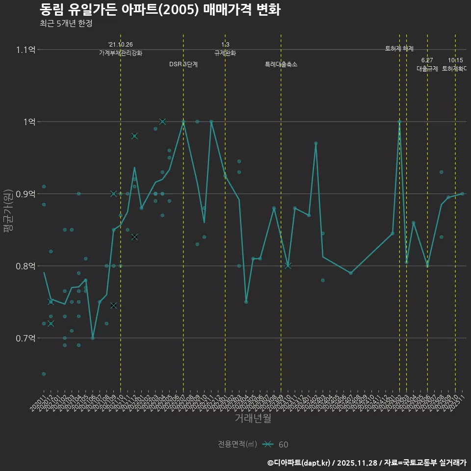 동림 유일가든 아파트(2005) 매매가격 변화