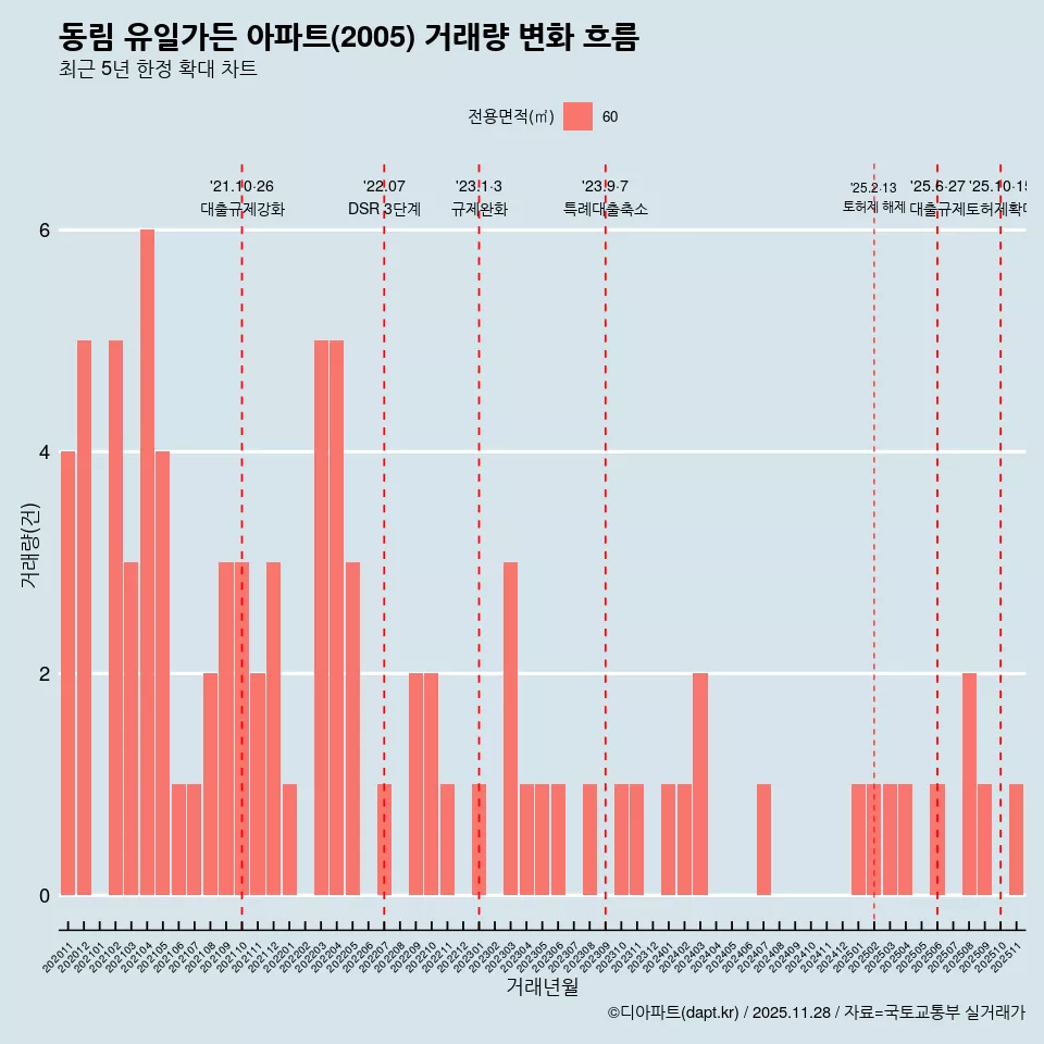 동림 유일가든 아파트(2005) 거래량 변화 흐름