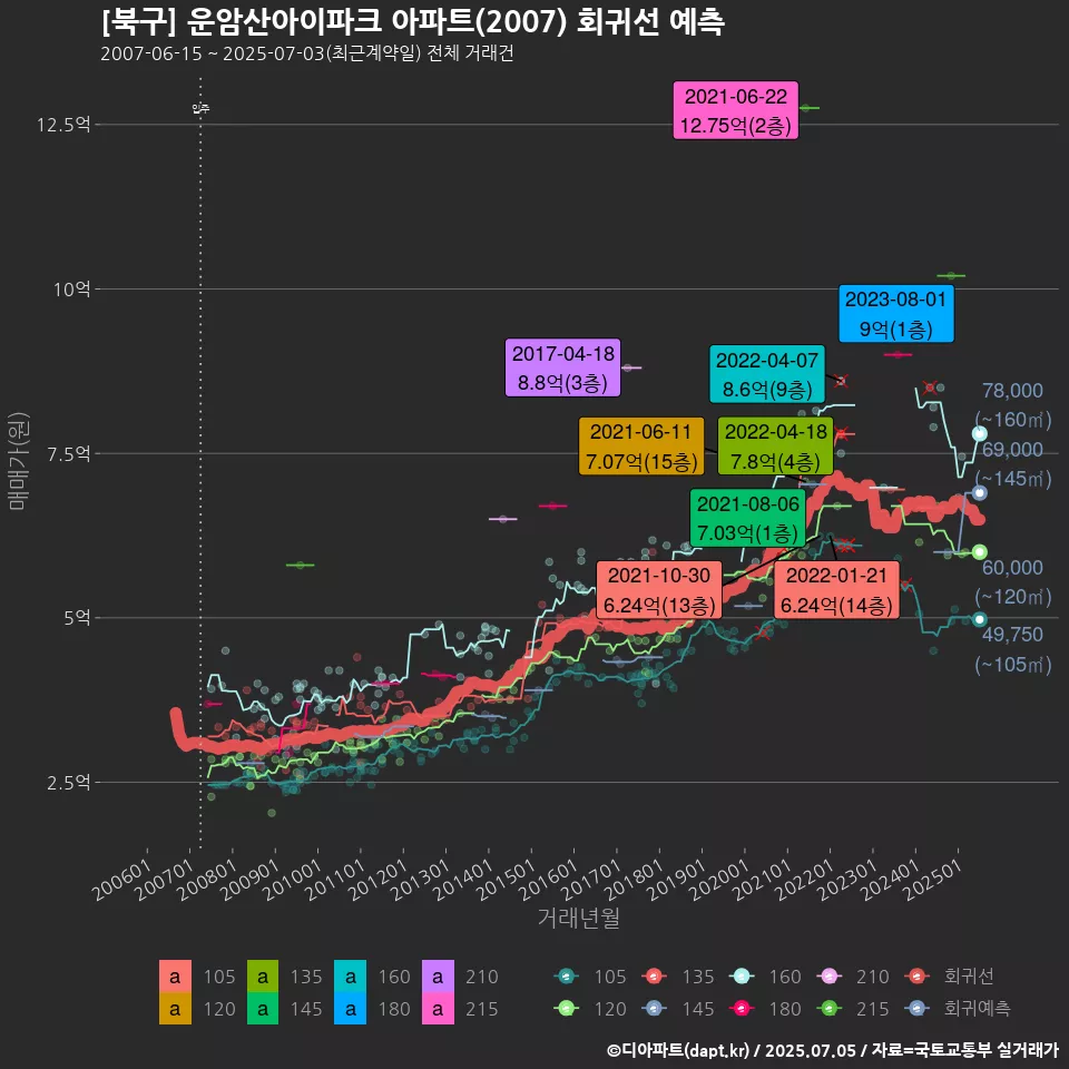 [북구] 운암산아이파크 아파트(2007) 회귀선 예측