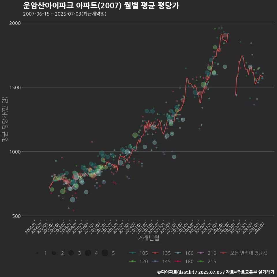 운암산아이파크 아파트(2007) 월별 평균 평당가